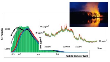 Sizes and concentrations of Wildfire particulates detected in 2018 Fire in British Columbia, Canada