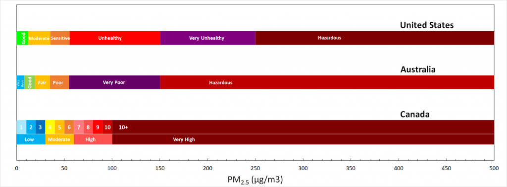 Wildfire PM2.5=AQI Correlation